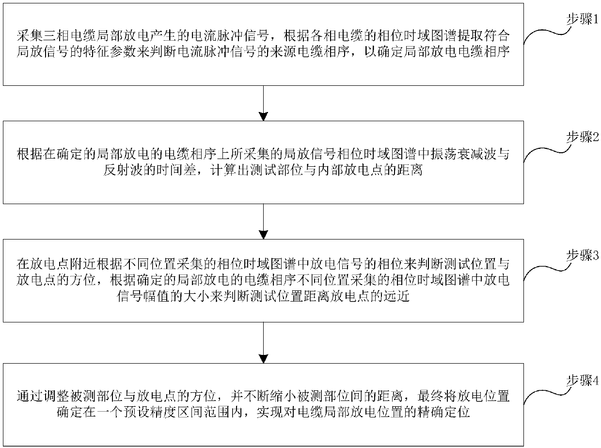 XLPE cable partial discharge positioning method and system based on high frequency pulse current method