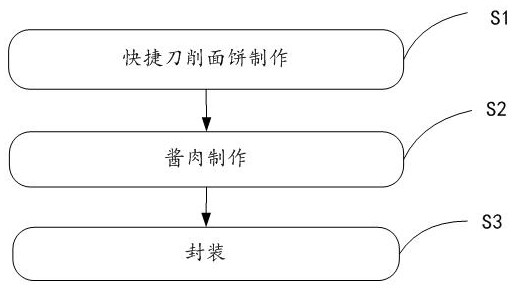 Making method of quick sauced meat sliced noodles and quick sauced meat sliced noodles