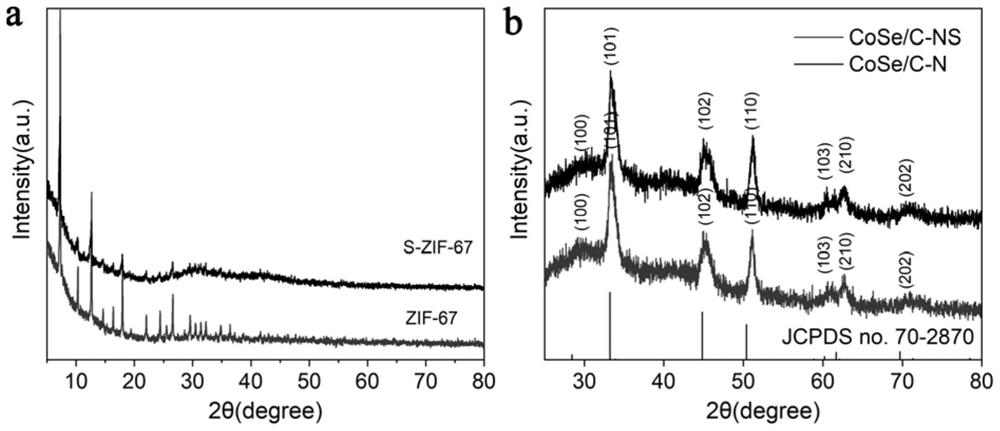 Preparation method of high-performance CoSe/C-NS composite material, material and application