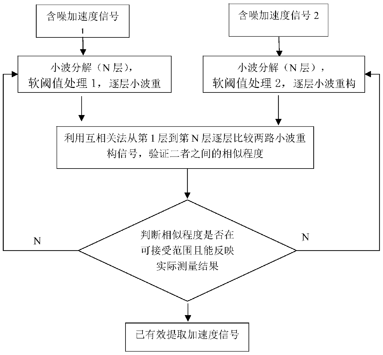 Method and device for reducing acceleration signal measurement noise