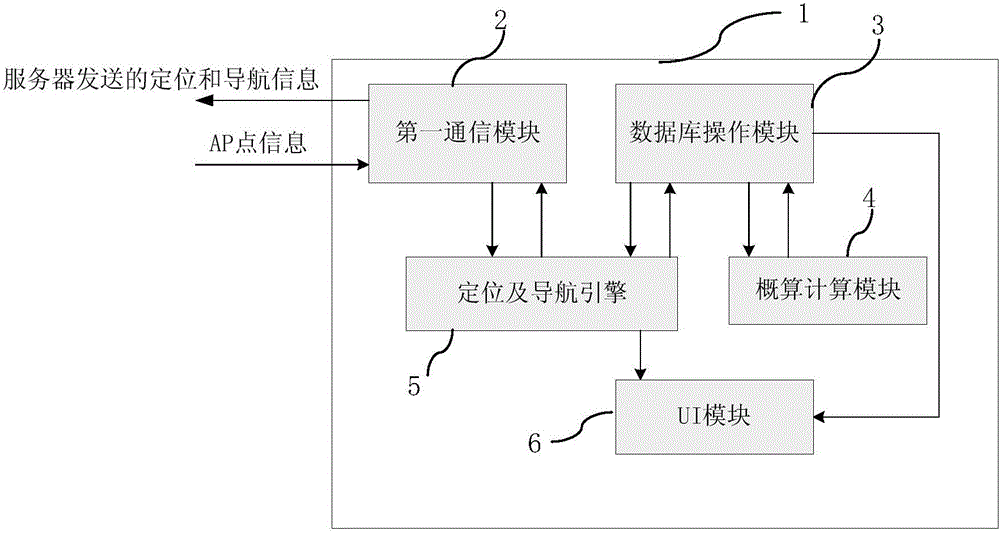 Rail-transit underground-station indoor positioning and navigation system and method