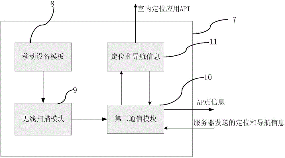 Rail-transit underground-station indoor positioning and navigation system and method