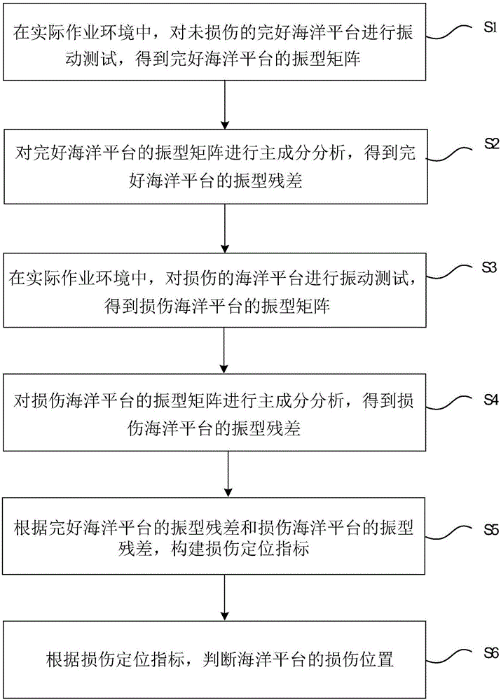 Offshore platform damage positioning method based on residual strain energy and system thereof