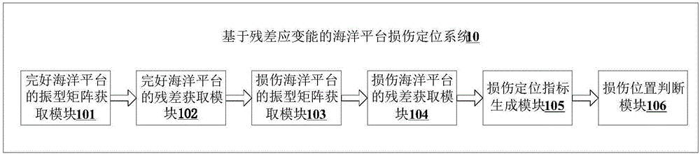 Offshore platform damage positioning method based on residual strain energy and system thereof