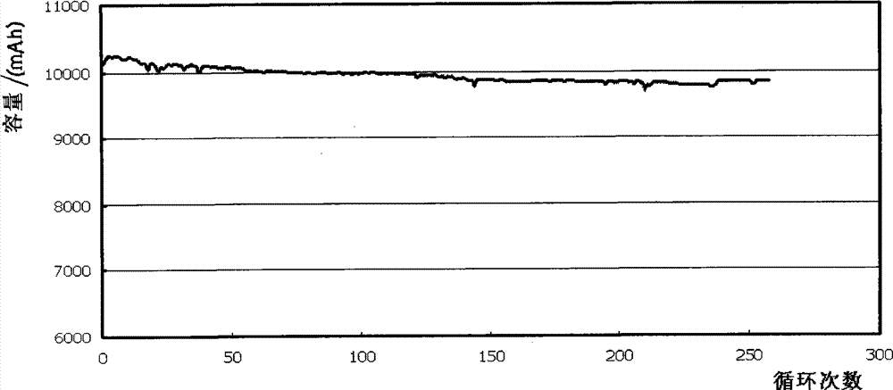 Cell characteristic vector based lithium ion cell configuration method