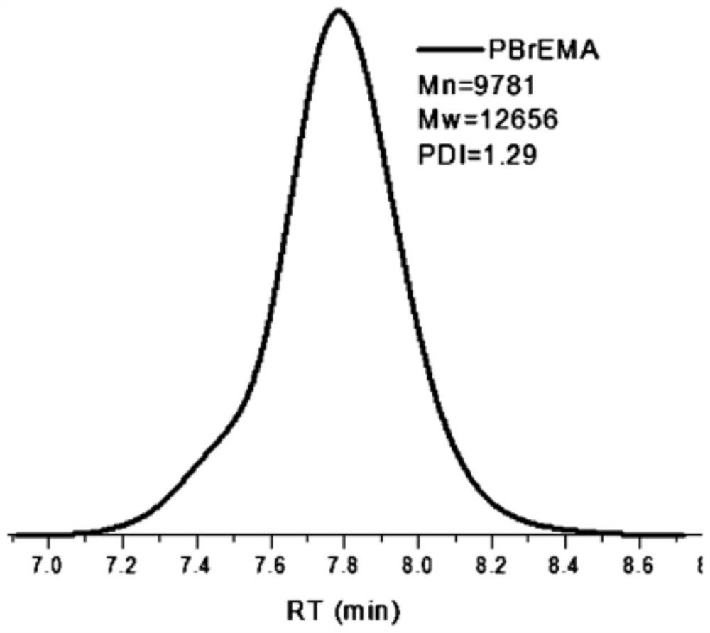 Piperidine type anion exchange membrane with excellent comprehensive performance and preparation method of piperidine type anion exchange membrane