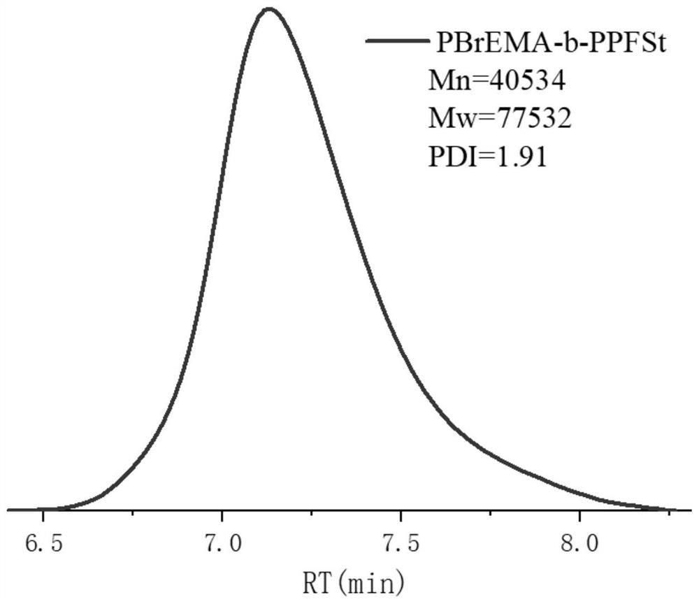 Piperidine type anion exchange membrane with excellent comprehensive performance and preparation method of piperidine type anion exchange membrane