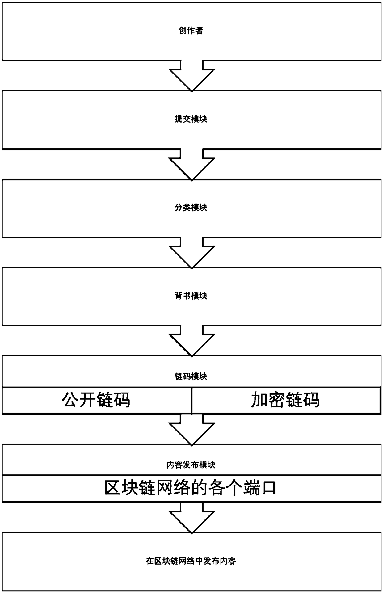 A method and a system for storing and retrieving media content based on block chain technology