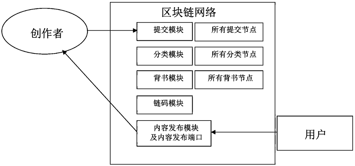 A method and a system for storing and retrieving media content based on block chain technology