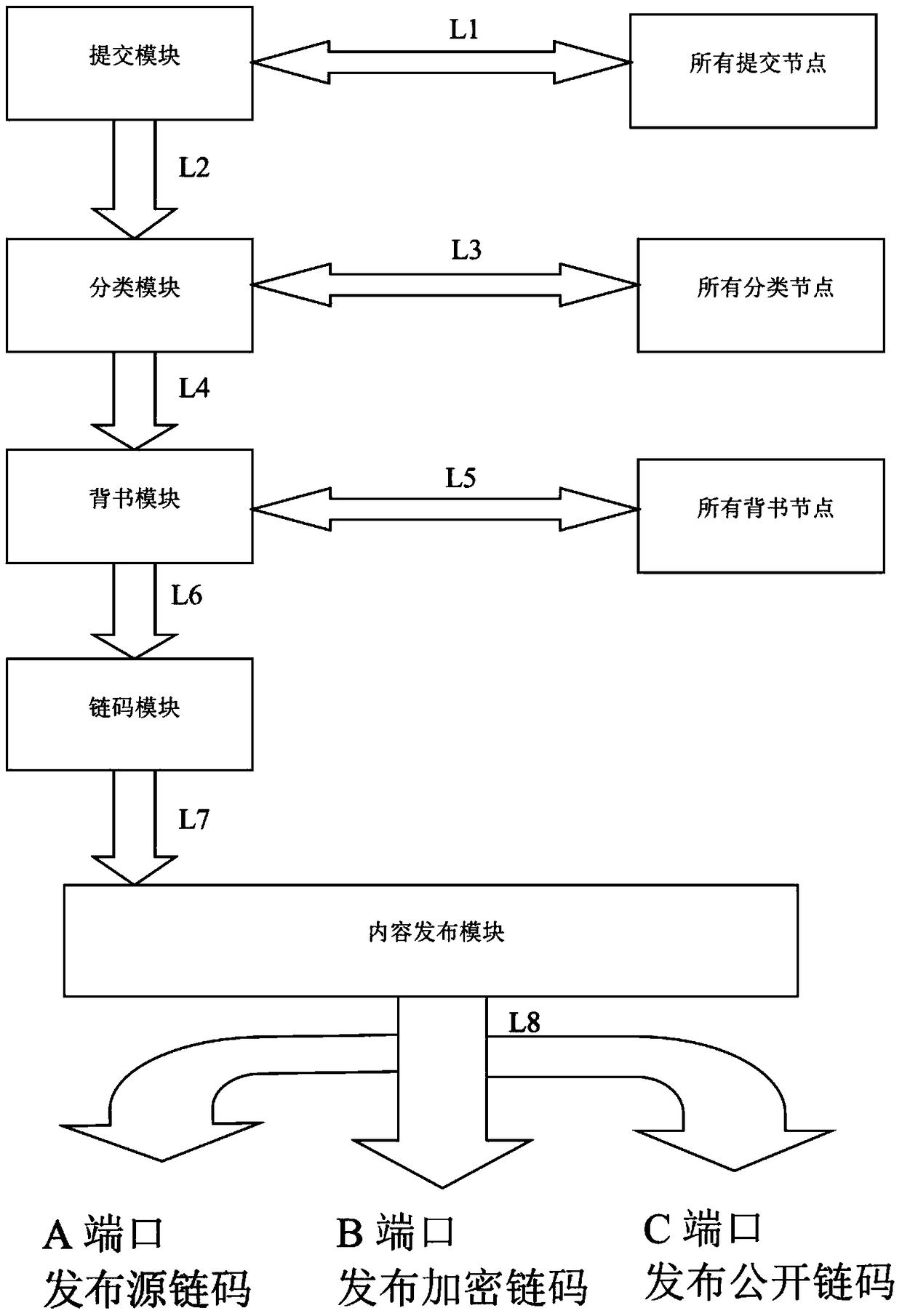 A method and a system for storing and retrieving media content based on block chain technology