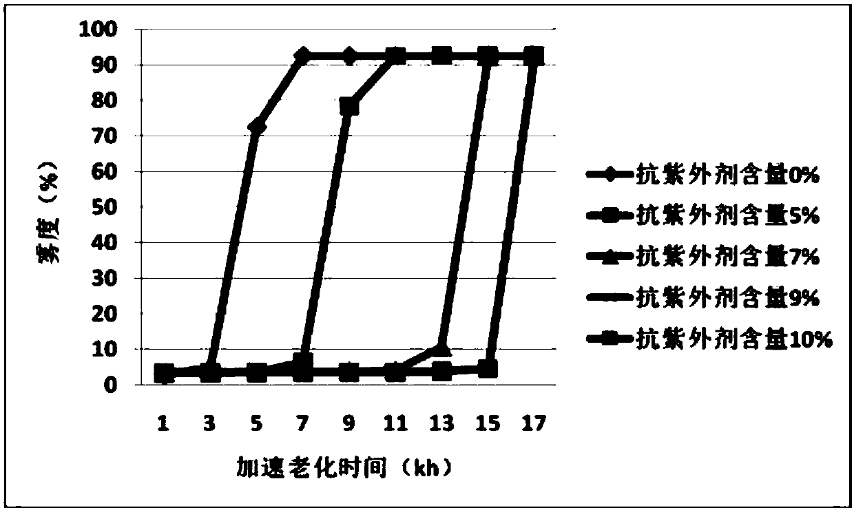 Anti-ultraviolet bidirectional stretching polyester film and preparation method thereof