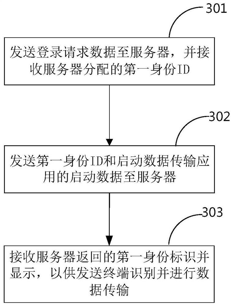 Method and system for data transmission between terminals