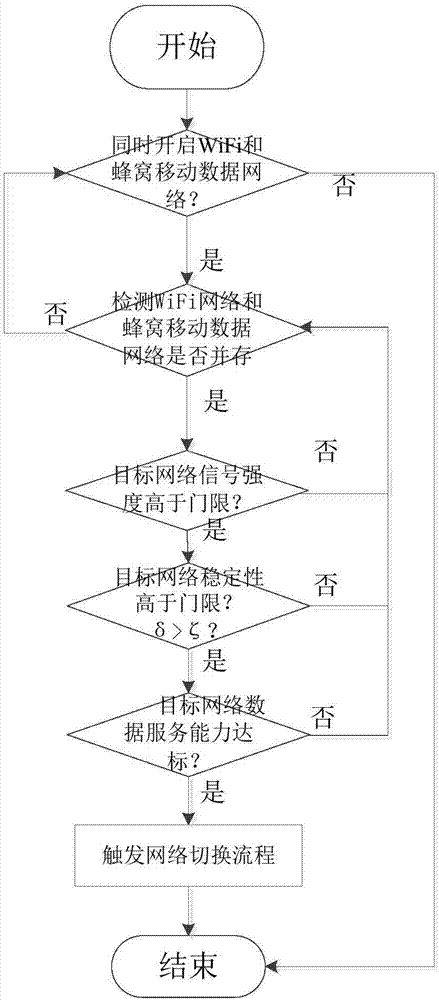 Automatic switching method of WiFi network and cellular mobile data network