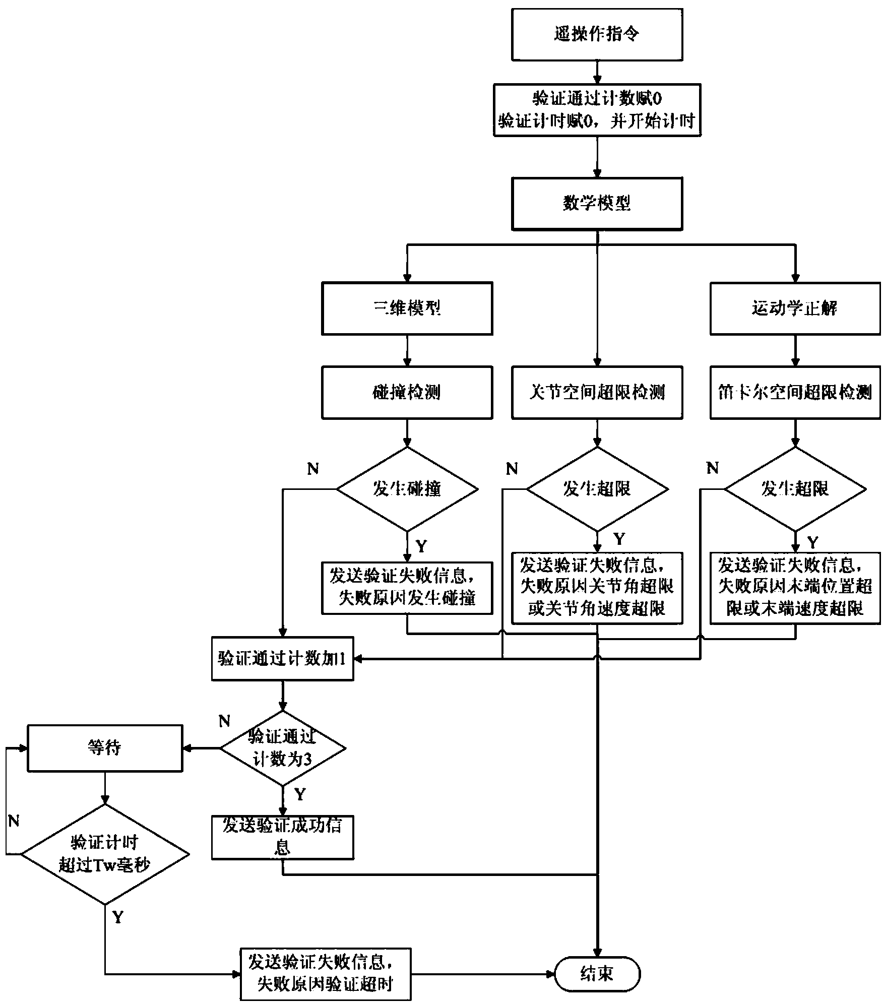 Space teleoperation method