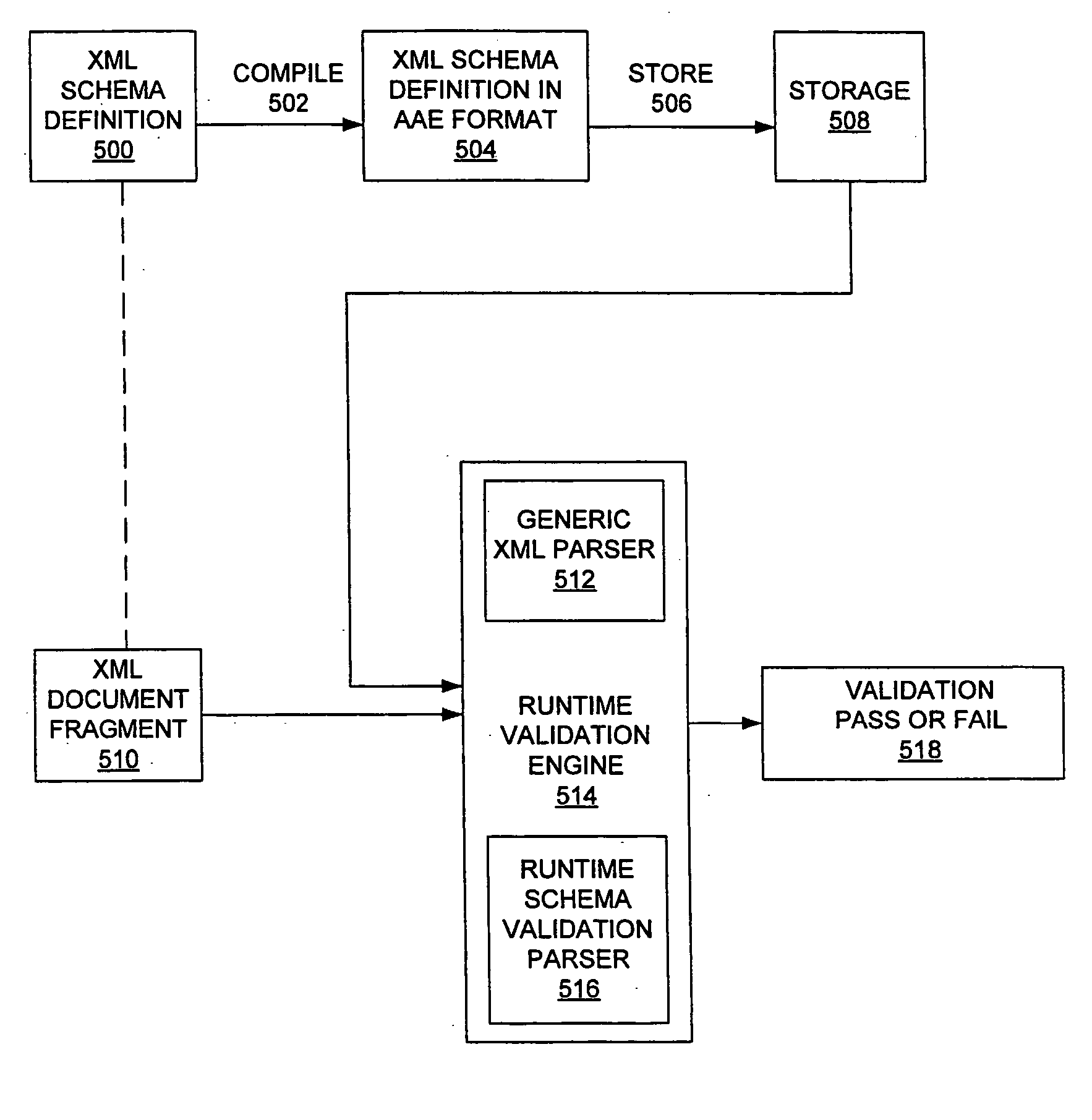 Efficient XML schema validation of XML fragments using annotated automaton encoding