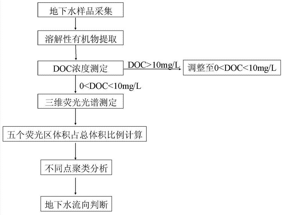 Method for quickly determining flow direction of groundwater polluted by organic matter