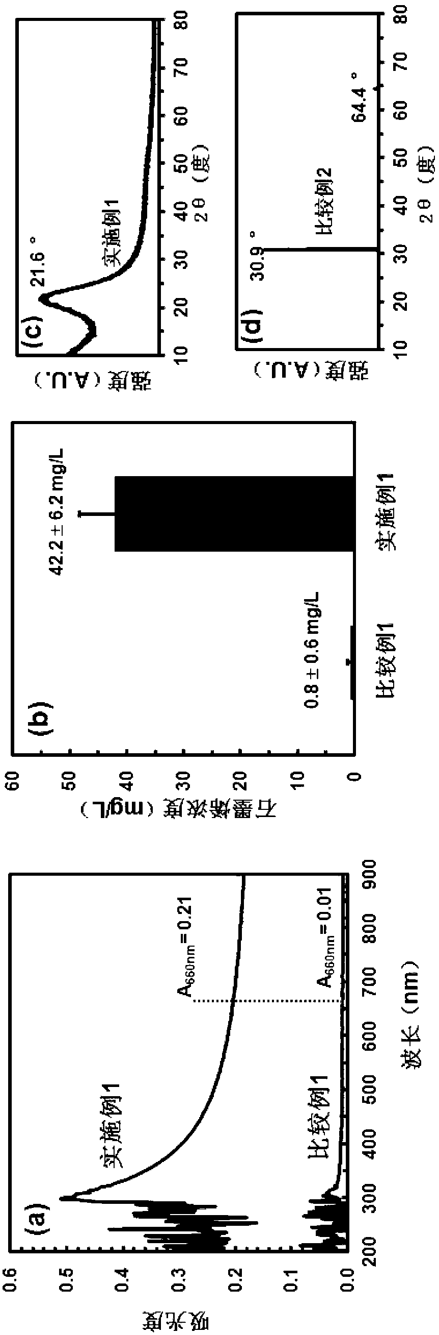 Method for preparing graphene organic dispersion solution from hyperbranched polyethylene