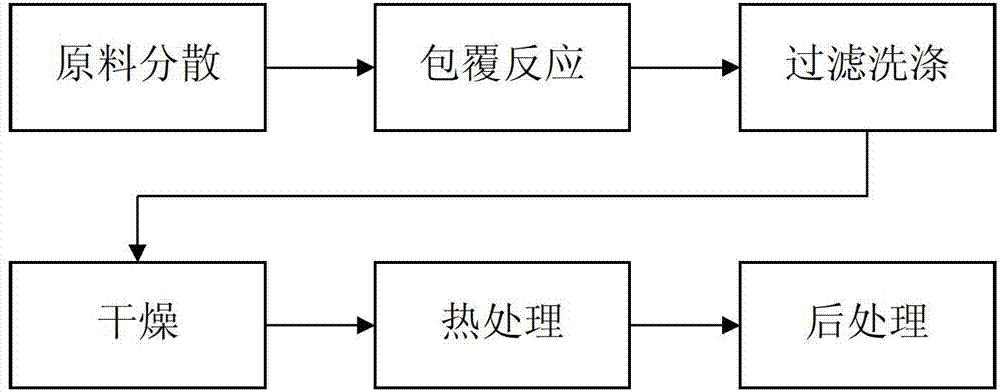 Method for improving stability of anode material of lithium ion battery