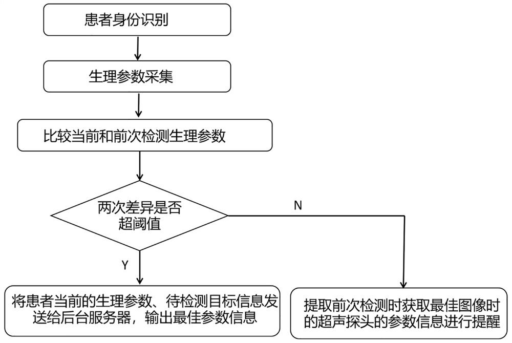 Imaging control system and method of medical ultrasonic detection equipment