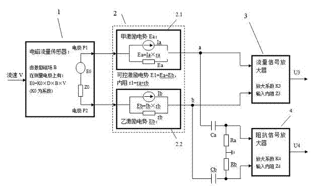 Electromagnetic flow meter with fluid impedance measurement