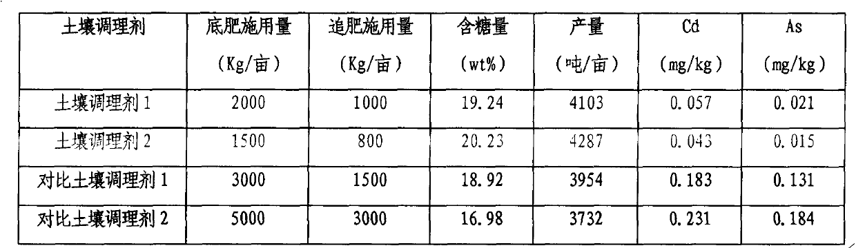 Soil conditioner containing sugar refinery alcohol waste liquor, filter mud and peat