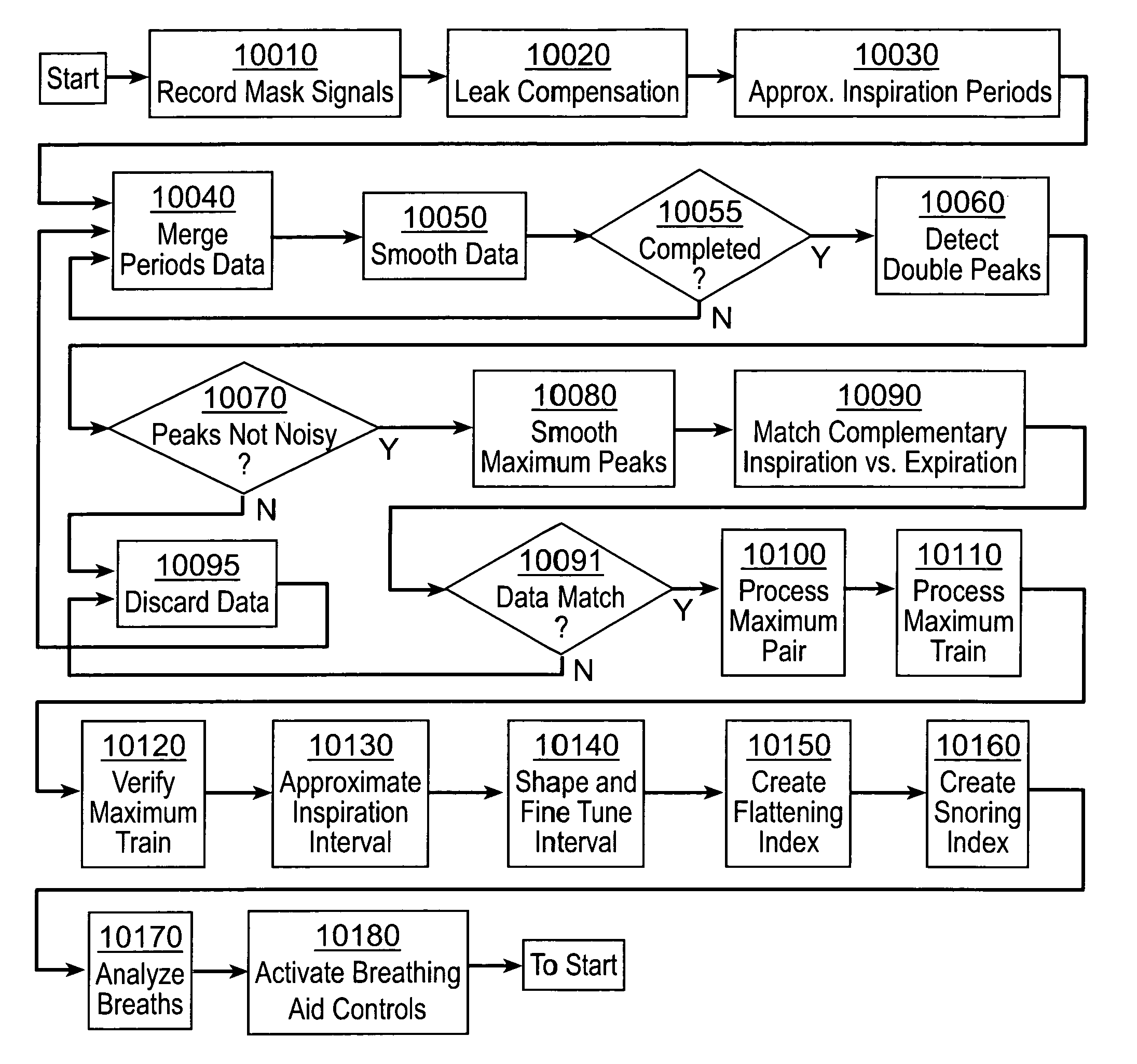 Algorithm for automatic positive air pressure titration