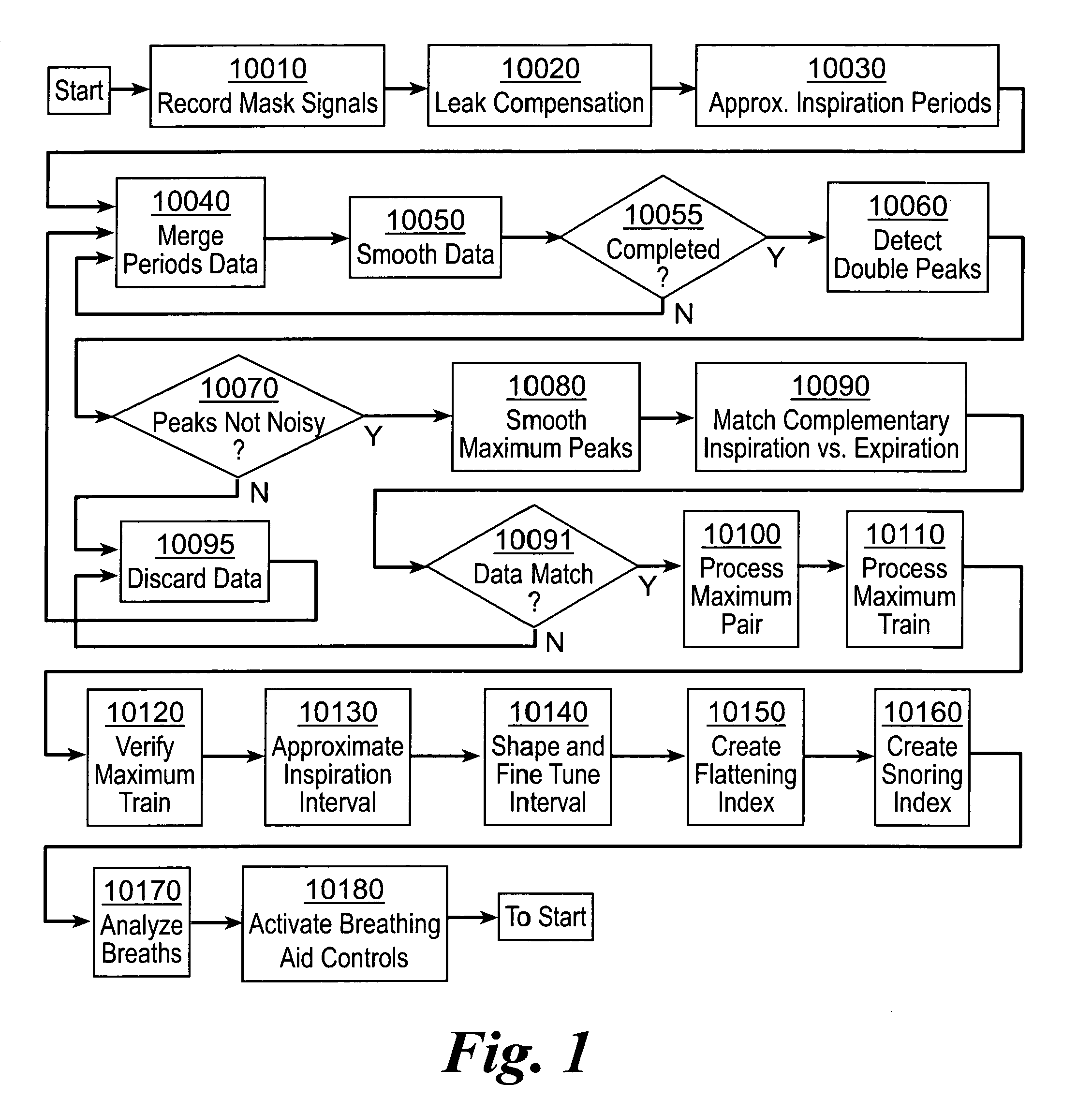 Algorithm for automatic positive air pressure titration