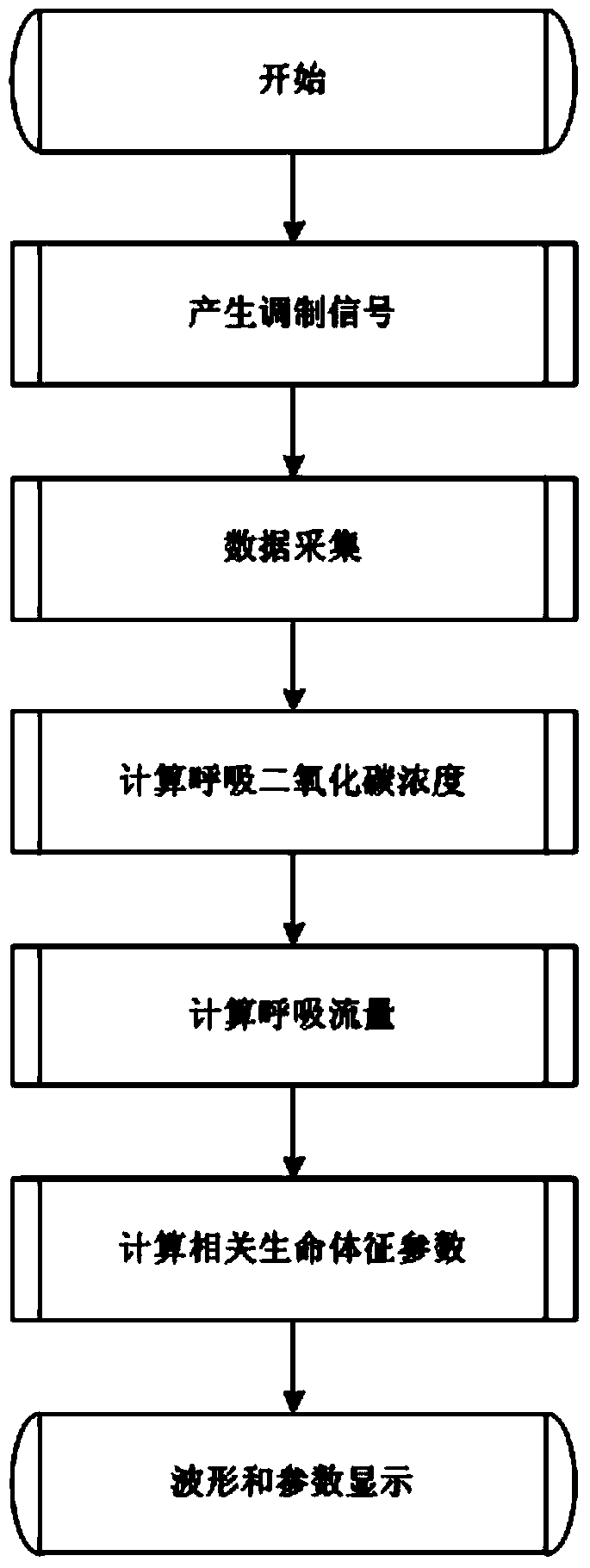 Method for synchronously monitoring concentration of carbon dioxide and breath flow amount in main flow mode