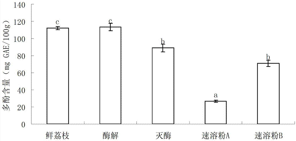 Instant litchi chinensis powder and preparation method thereof