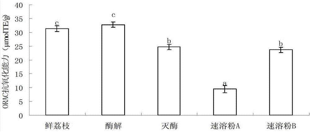 Instant litchi chinensis powder and preparation method thereof