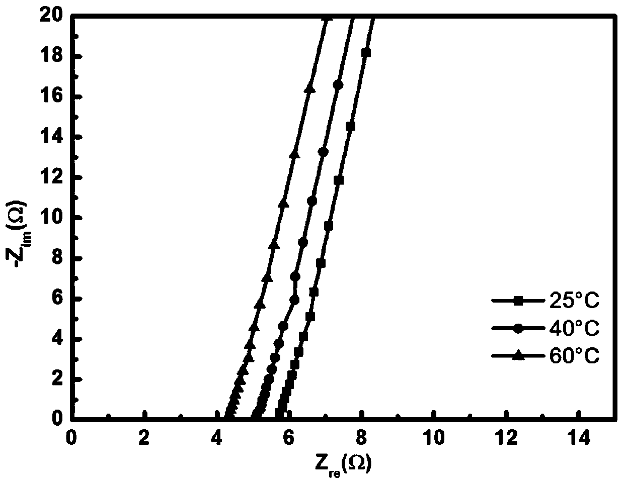 Flexible solid-state lithium ion conductor applied to battery and preparation method thereof