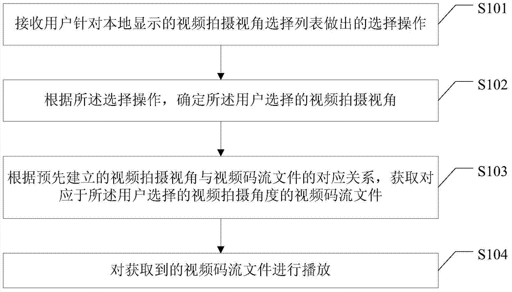 Video play method and device