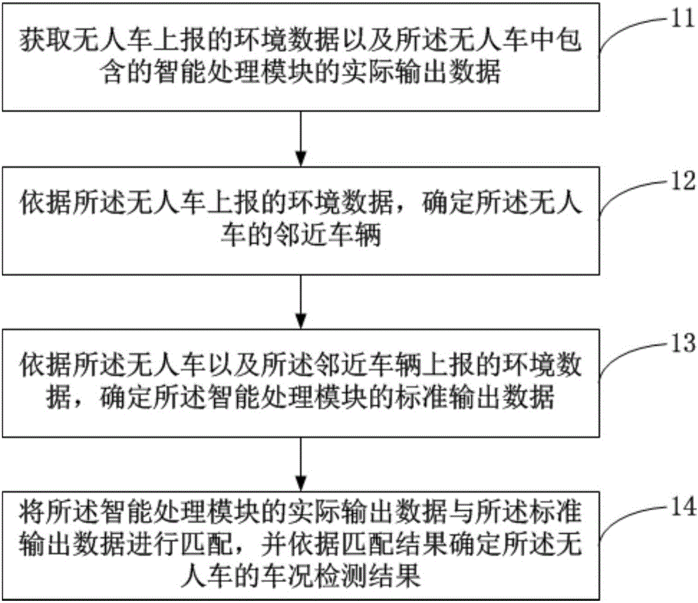 Vehicle condition inspection method and device for unmanned vehicle