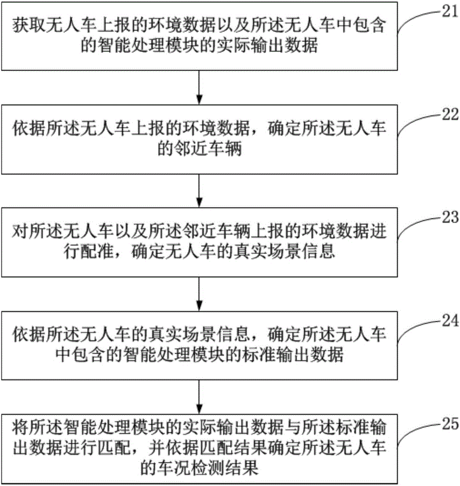 Vehicle condition inspection method and device for unmanned vehicle