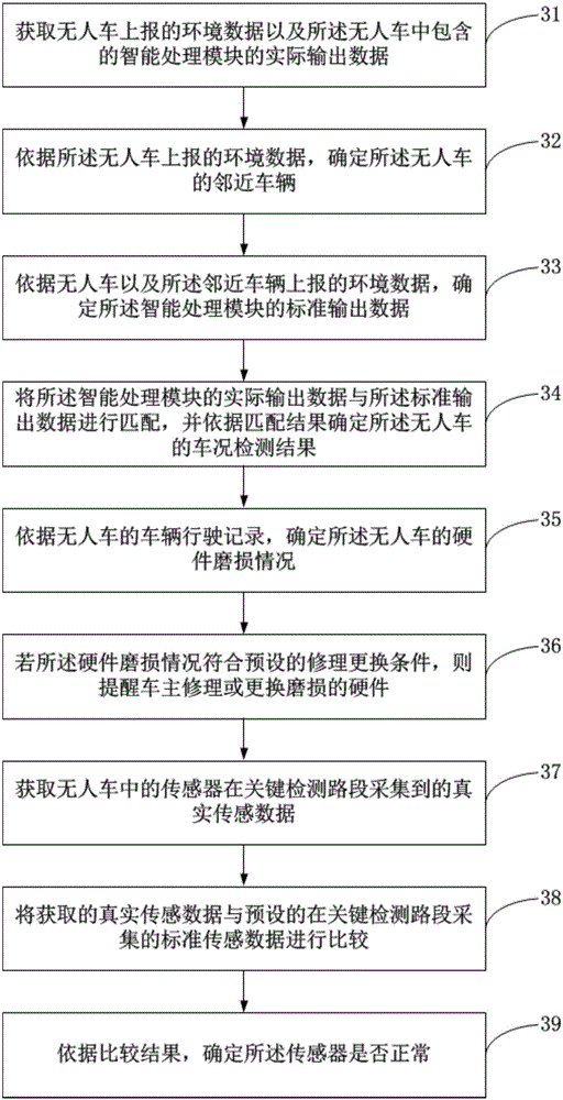 Vehicle condition inspection method and device for unmanned vehicle