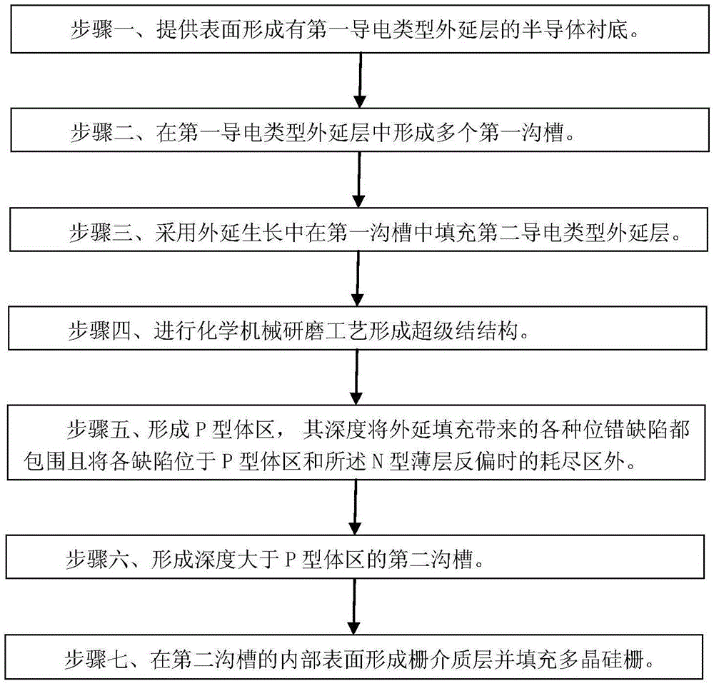 Manufacturing method of groove-type super junction device