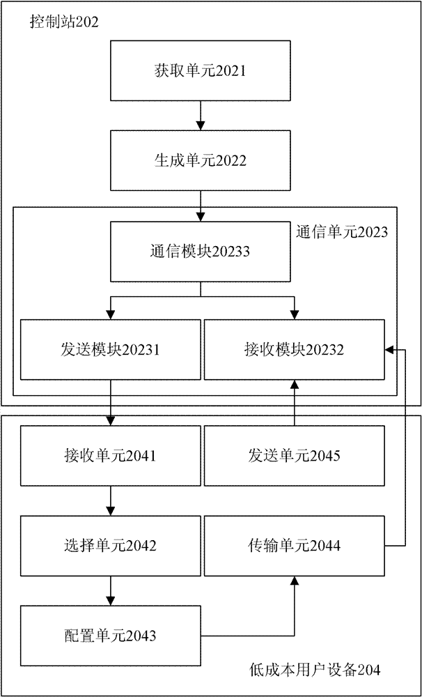 Communication method and communication device for low-cost user equipment