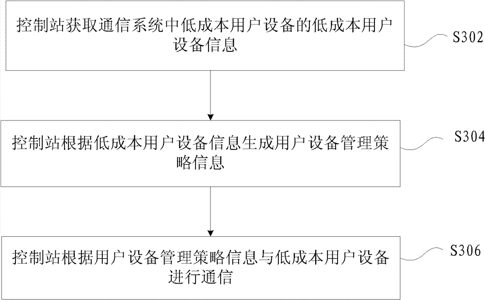 Communication method and communication device for low-cost user equipment