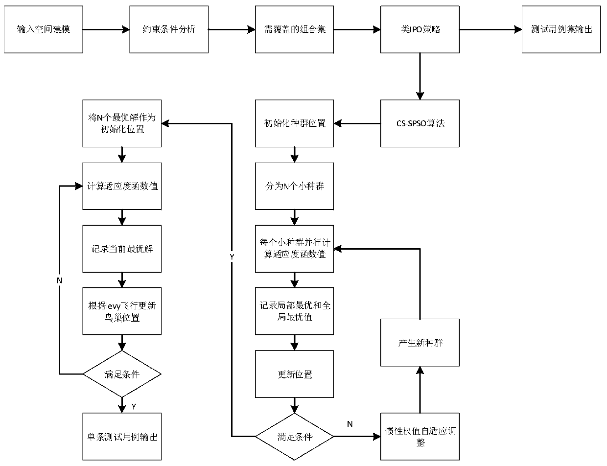 Combined test case generation method based on CS-SPSO algorithm