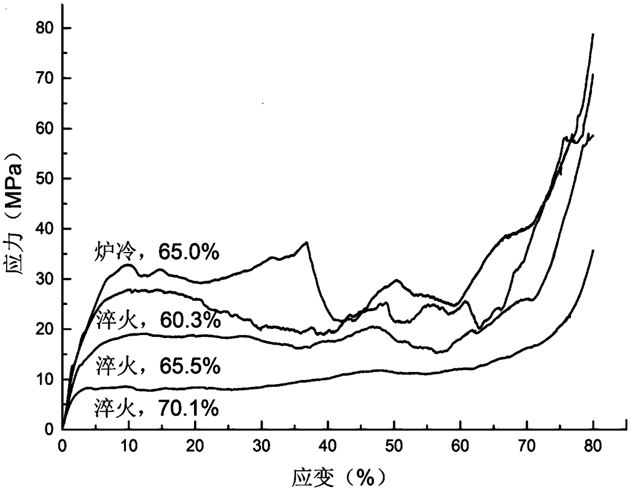 A kind of preparation method of porous copper base shape memory alloy