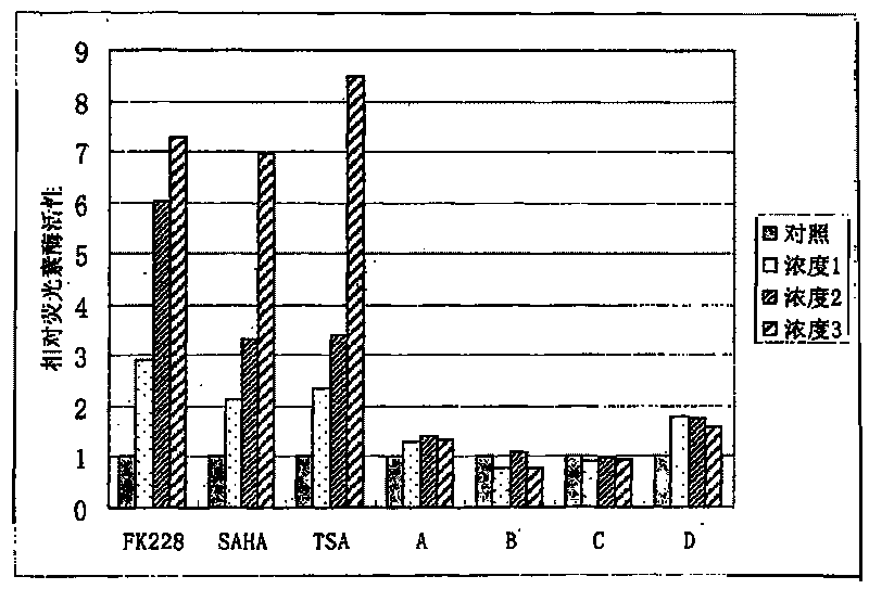 Cell model for quick screening of histone deacetylase inhibitor