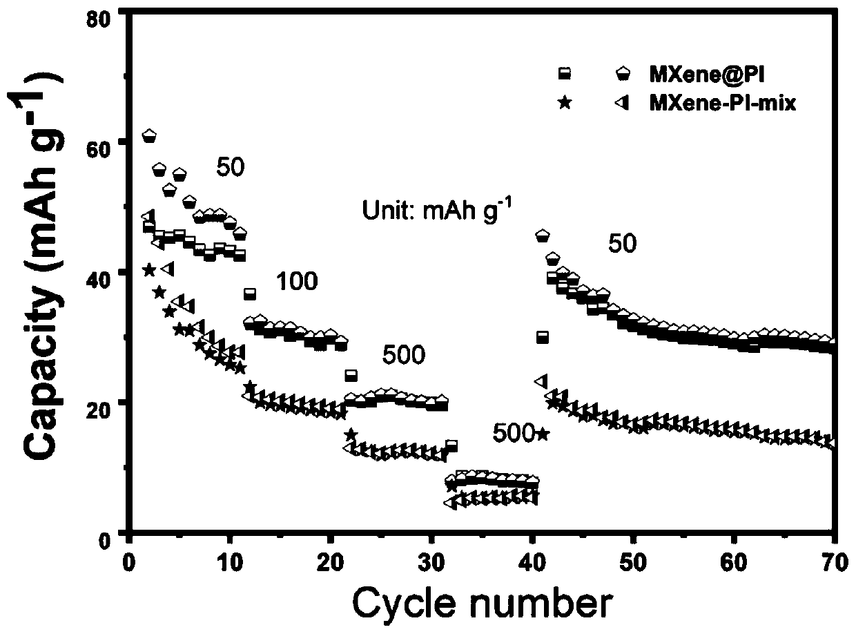 Preparation method of two-dimensional carbide crystal-based polyimide organic positive electrode material