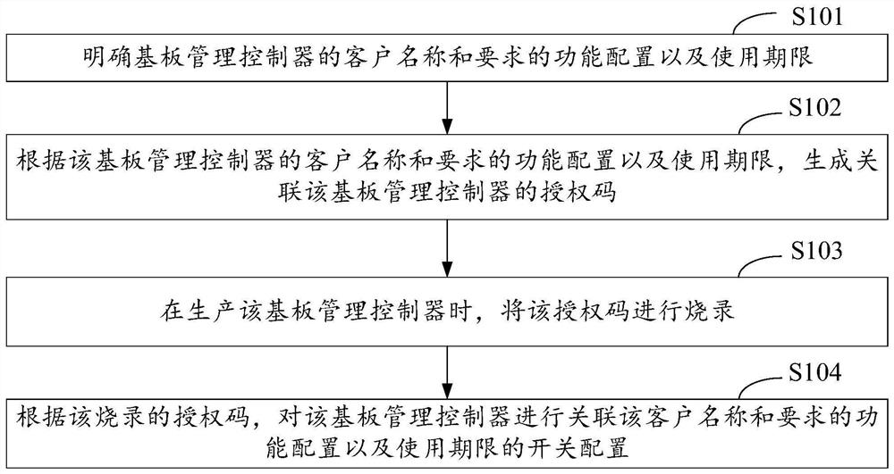 Switch configuration method and device of baseboard management controller, and computer equipment