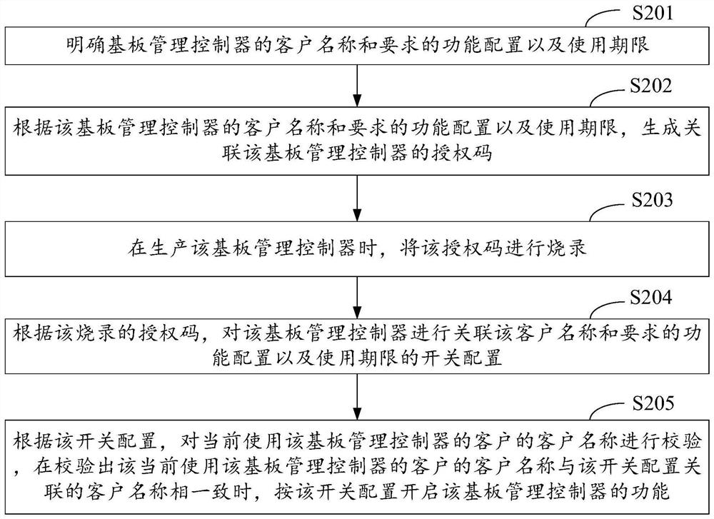 Switch configuration method and device of baseboard management controller, and computer equipment