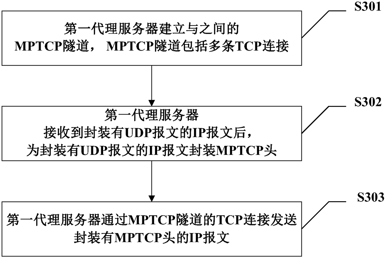 Method for transmitting messages, proxy server and computer readable storage medium