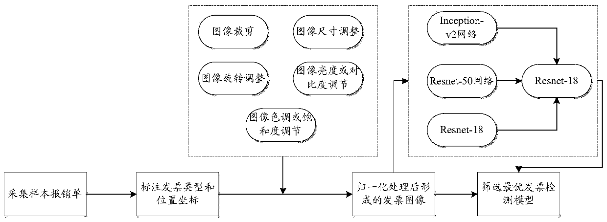 Invoice recognition method and system based on deep learning