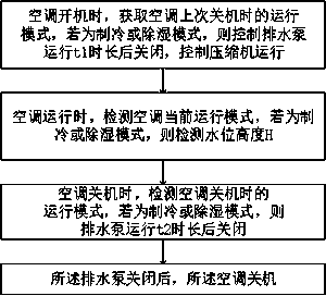 A control method, control device and air conditioner for an air conditioner drainage pump