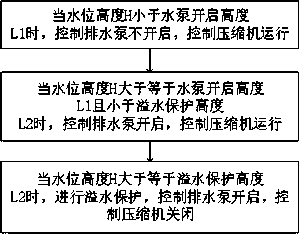 A control method, control device and air conditioner for an air conditioner drainage pump