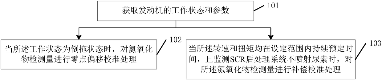 Diesel engine nitric oxide detection volume treatment method and system