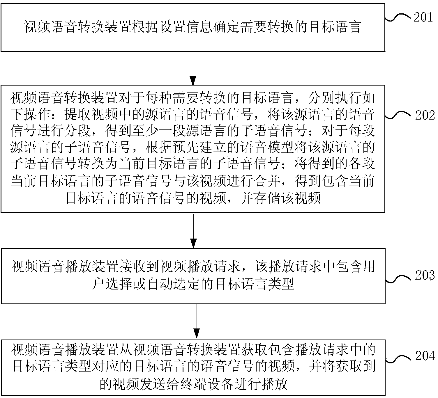 Video voice conversion method, video voice conversion device and server